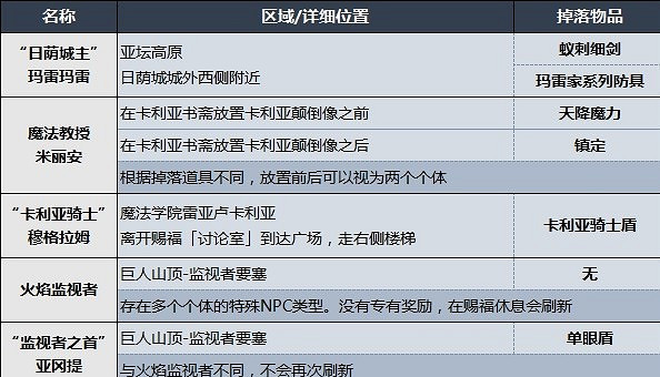 《艾爾登法環》敵對NPC位置及掉落物品一覽 入侵NPC在哪? 《艾爾登法環》敵對NPC位置及掉落物品一覽 入侵NPC在哪?