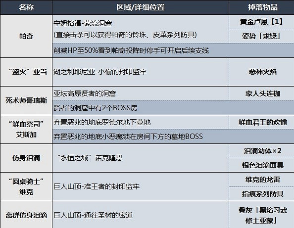 《艾爾登法環》敵對NPC位置及掉落物品一覽 入侵NPC在哪? 《艾爾登法環》敵對NPC位置及掉落物品一覽 入侵NPC在哪?