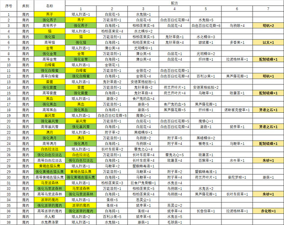 《巫師3次世代版》不會鍊金怎麽辦?鍊金總表一覽 《巫師3次世代版》不會鍊金怎麽辦?鍊金總表一覽