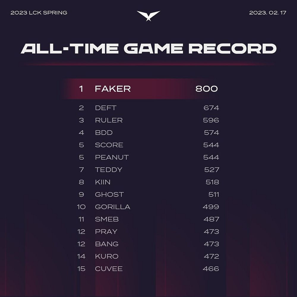 《英雄聯盟》傳奇選手Faker 創下LCK聯賽800場記錄