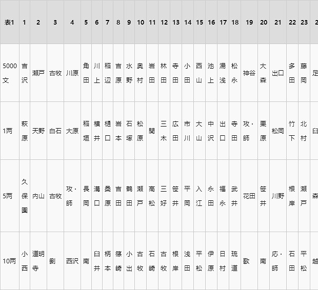《人中之龍維新極》抽心儀隊士卡片教學 怎麽才能抽到隊士卡片? 《人中之龍維新極》抽心儀隊士卡片教學 怎麽才能抽到隊士卡片?