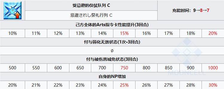 《FGO》女教皇瓊安從者圖鑒 瓊安寶具屬性技能一覽
