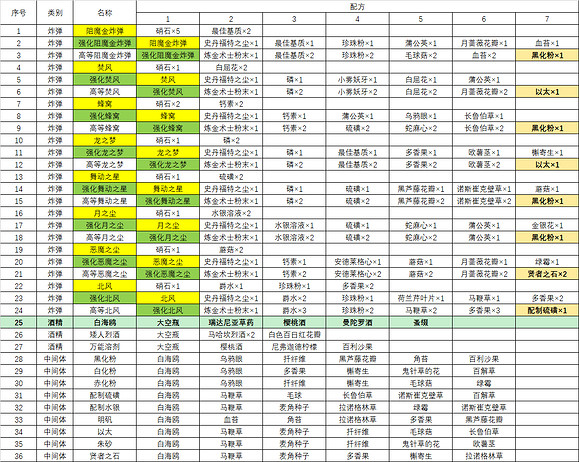 《巫師3次世代版》不會鍊金怎麽辦?鍊金總表一覽 《巫師3次世代版》不會鍊金怎麽辦?鍊金總表一覽