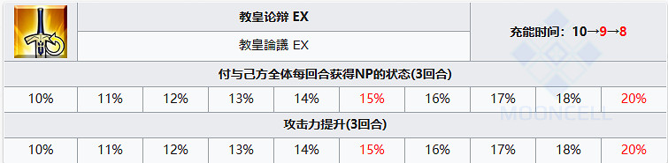 《FGO》女教皇瓊安從者圖鑒 瓊安寶具屬性技能一覽