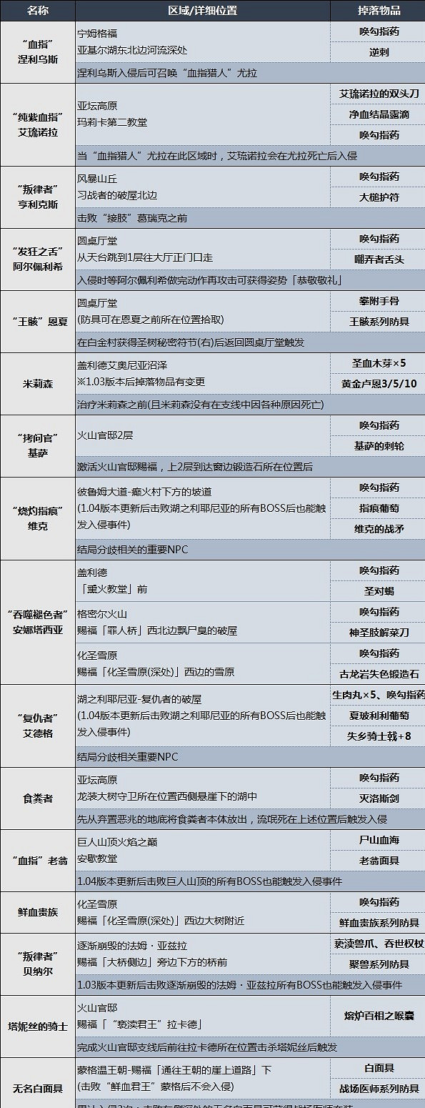 《艾爾登法環》敵對NPC位置及掉落物品一覽 入侵NPC在哪? 《艾爾登法環》敵對NPC位置及掉落物品一覽 入侵NPC在哪?