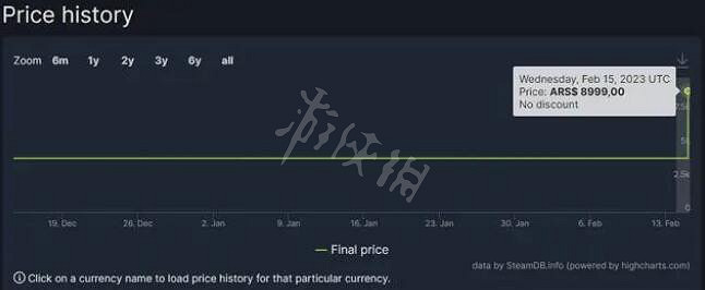 《臥龍蒼天隕落》漲價了嗎？低價區價格一覽