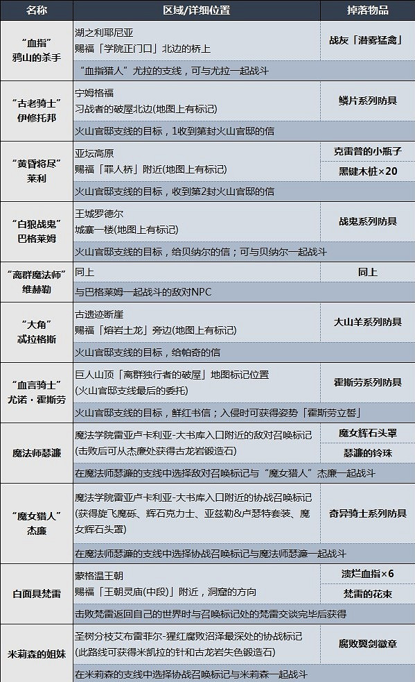 《艾爾登法環》敵對NPC位置及掉落物品一覽 入侵NPC在哪? 《艾爾登法環》敵對NPC位置及掉落物品一覽 入侵NPC在哪?