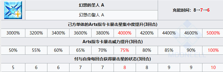 《FGO》女教皇瓊安從者圖鑒 瓊安寶具屬性技能一覽