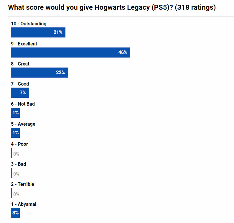 《霍格華茲之遺》玩家問卷調查:近九成玩家打出高分! 《霍格華茲之遺》玩家問卷調查:近九成玩家打出高分!