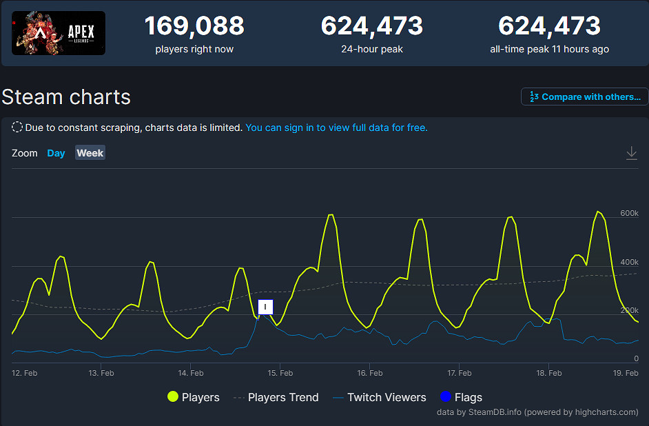 《Apex英雄》新賽季上線 Steam同時線上人數破62W 《Apex英雄》新賽季上線 Steam同時線上人數破62W