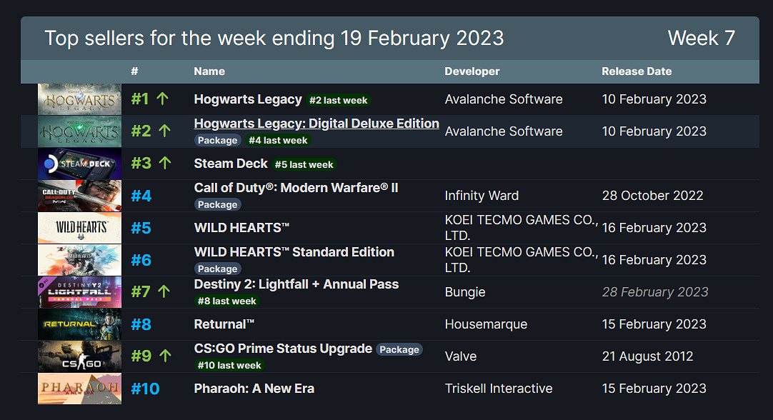 早報:《霍格華茲之遺》賣爆Steam周銷榜已三連冠