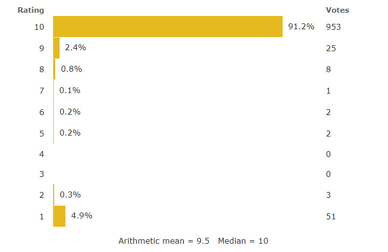 《最後生還者》第6集IMDb評分9.8!超九成觀眾打滿分 《最後生還者》第6集IMDb評分9.8!超九成觀眾打滿分