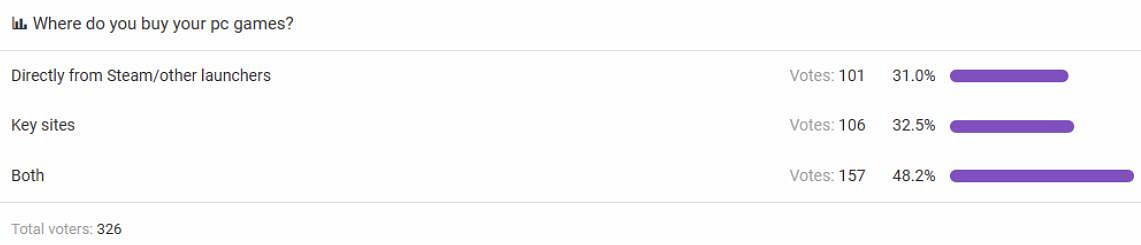 玩家熱議：PC遊戲是Steam直接買 還是去第三方買Key？