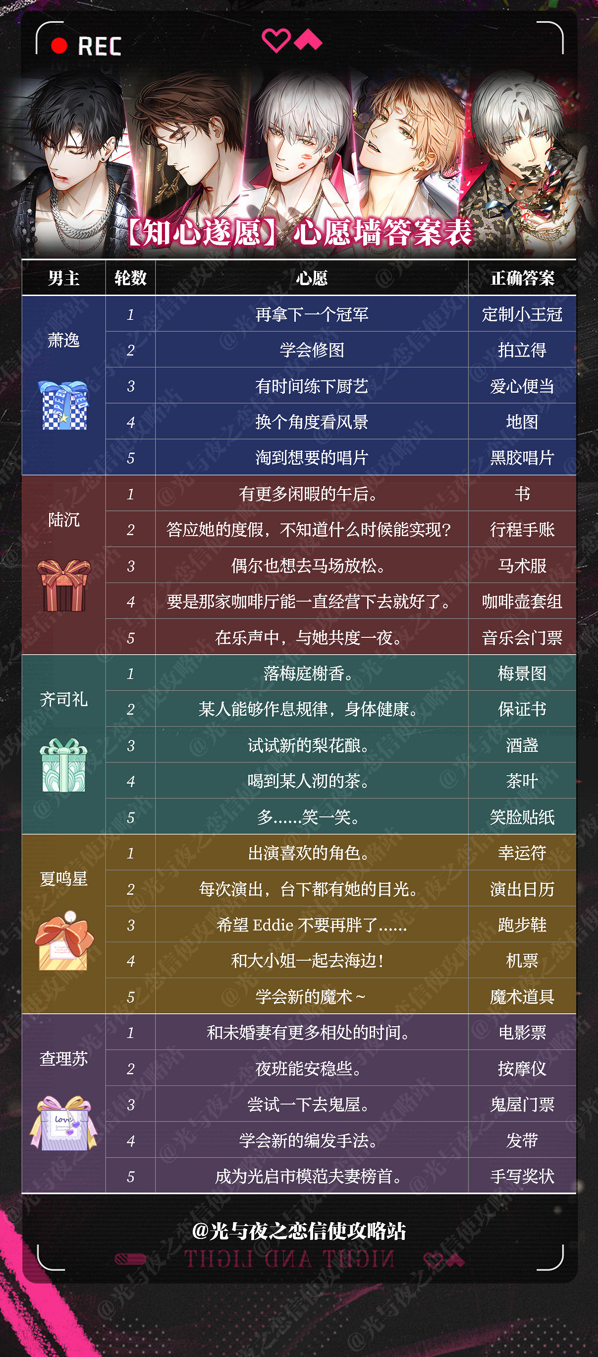 《光與夜之戀》知心遂願攻略第五輪答案 知心遂願攻略分享