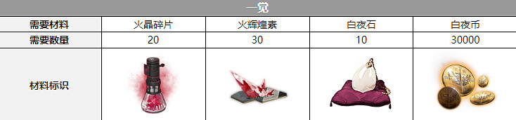 《白夜極光》烏列爾覺醒材料一覽 烏列爾覺醒要什麽材料 《白夜極光》烏列爾覺醒材料一覽 烏列爾覺醒要什麽材料