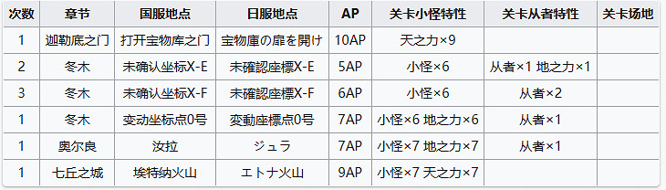 《FGO》2月20日周常任務攻略 中國伺服器日服2023年2月周常任務