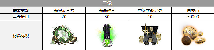 《白夜極光》希諾普三覺材料一覽 希諾普精三材料 《白夜極光》希諾普三覺材料一覽 希諾普精三材料