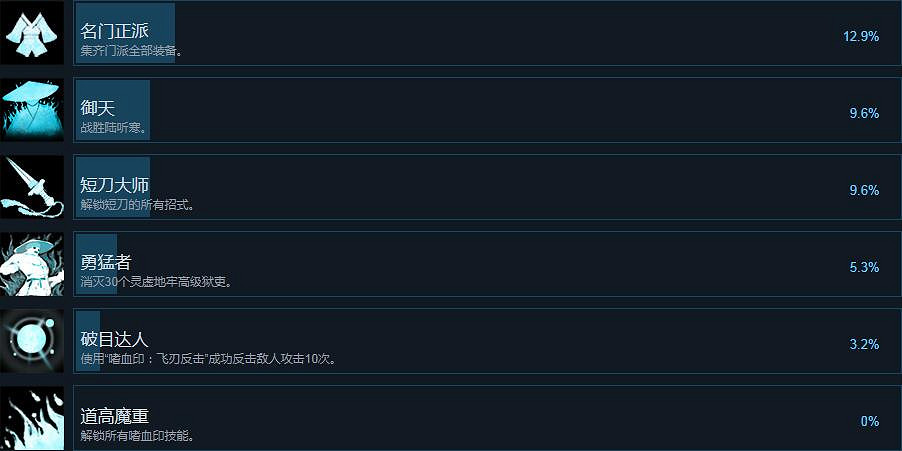《嗜血印》全成就解鎖條件一覽 Bloody Spell成就獎杯有哪些？