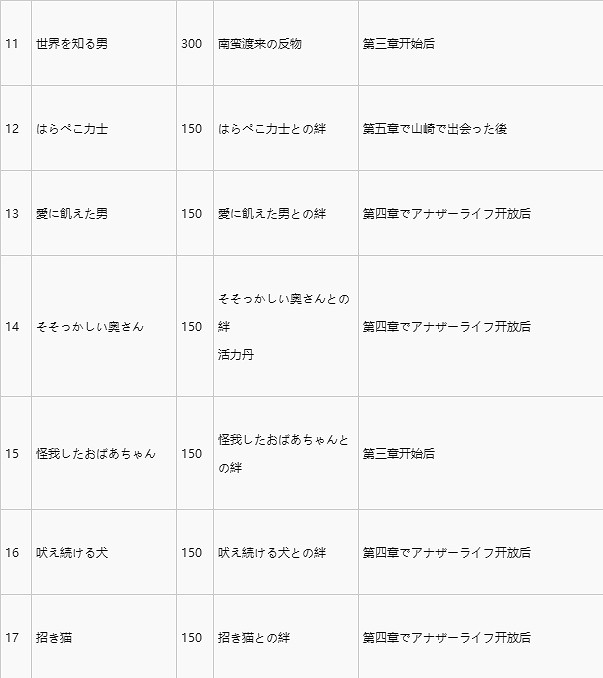 《人中之龍維新極》洛內外支線觸發條件及報酬一覽  支線怎麽觸發？