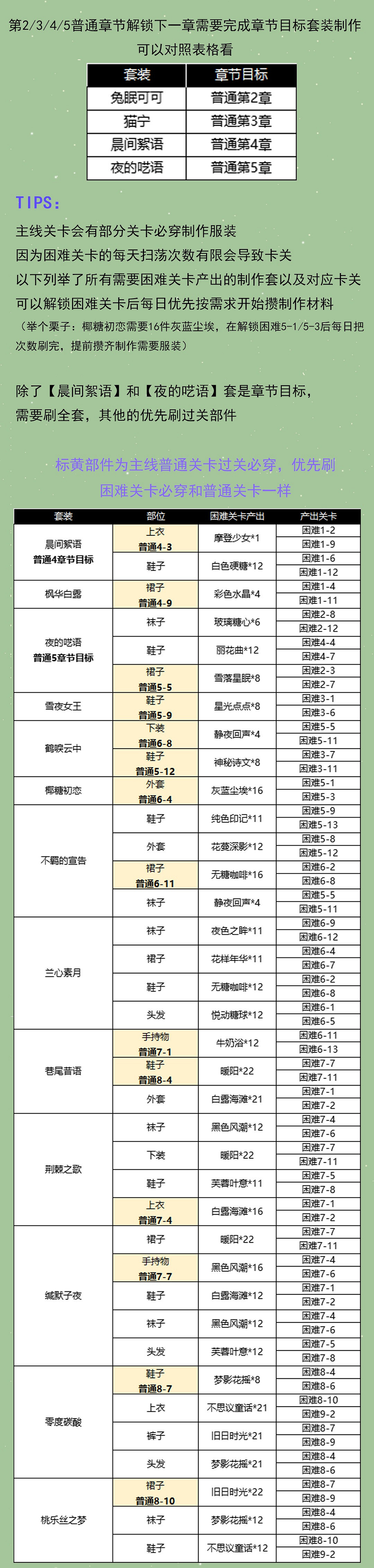 《以閃亮之名》主線1至8章攻略 1至8章必穿服飾一覽 《以閃亮之名》主線1至8章攻略 1至8章必穿服飾一覽