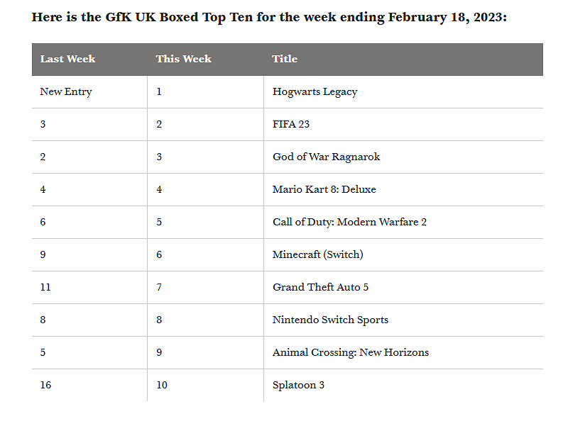 《霍格華茲之遺》在英國賣爆 碾壓去年同期《艾爾登法環》