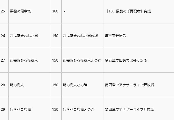 《人中之龍維新極》洛內外支線觸發條件及報酬一覽  支線怎麽觸發？