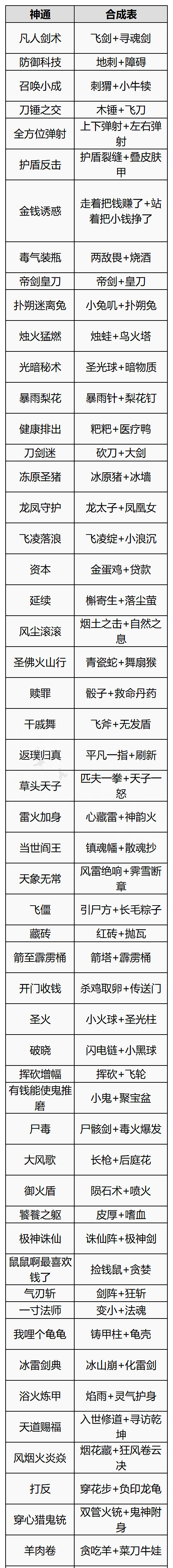《通神榜》全神通都怎麽合成？全神通合成表一覽