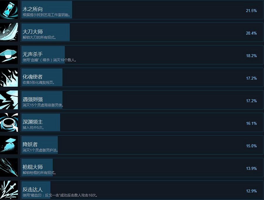 《嗜血印》全成就解鎖條件一覽 Bloody Spell成就獎杯有哪些？