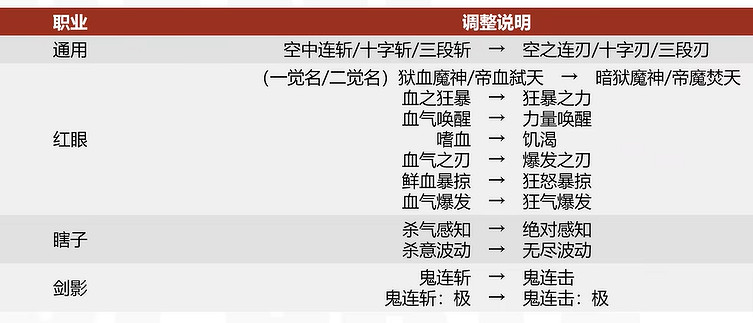 2月23日更新後，DNF要變成“地上城和寶寶巴士”了