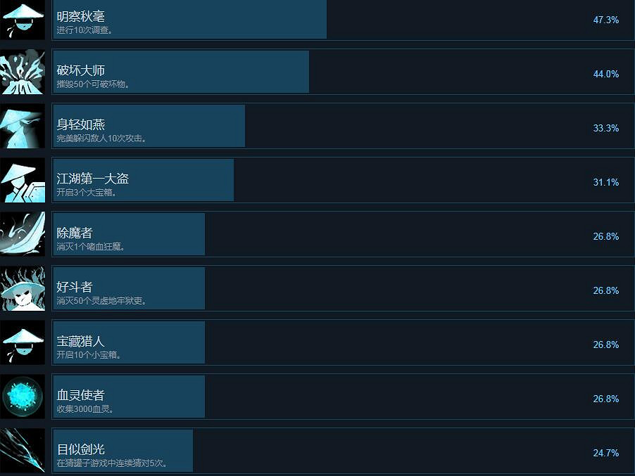 《嗜血印》全成就解鎖條件一覽 Bloody Spell成就獎杯有哪些？