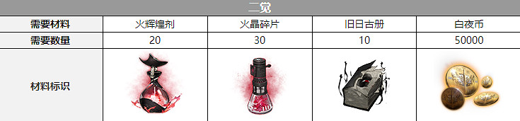 《白夜極光》維多利亞三覺材料一覽 維多利亞精三材料 《白夜極光》維多利亞三覺材料一覽 維多利亞精三材料