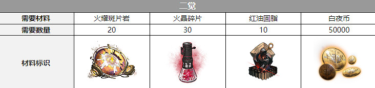 《白夜極光》約拿覺醒材料一覽 約拿覺醒要什麽材料 《白夜極光》約拿覺醒材料一覽 約拿覺醒要什麽材料