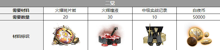 《白夜極光》卡戎覺醒材料一覽 卡戎覺醒要什麽材料 《白夜極光》卡戎覺醒材料一覽 卡戎覺醒要什麽材料