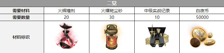 《白夜極光》克三覺材料一覽 克精三材料 《白夜極光》克三覺材料一覽 克精三材料