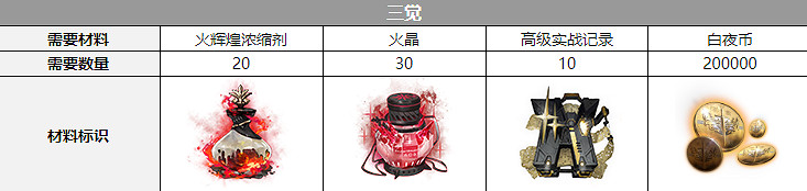 《白夜極光》卡戎覺醒材料一覽 卡戎覺醒要什麽材料 《白夜極光》卡戎覺醒材料一覽 卡戎覺醒要什麽材料