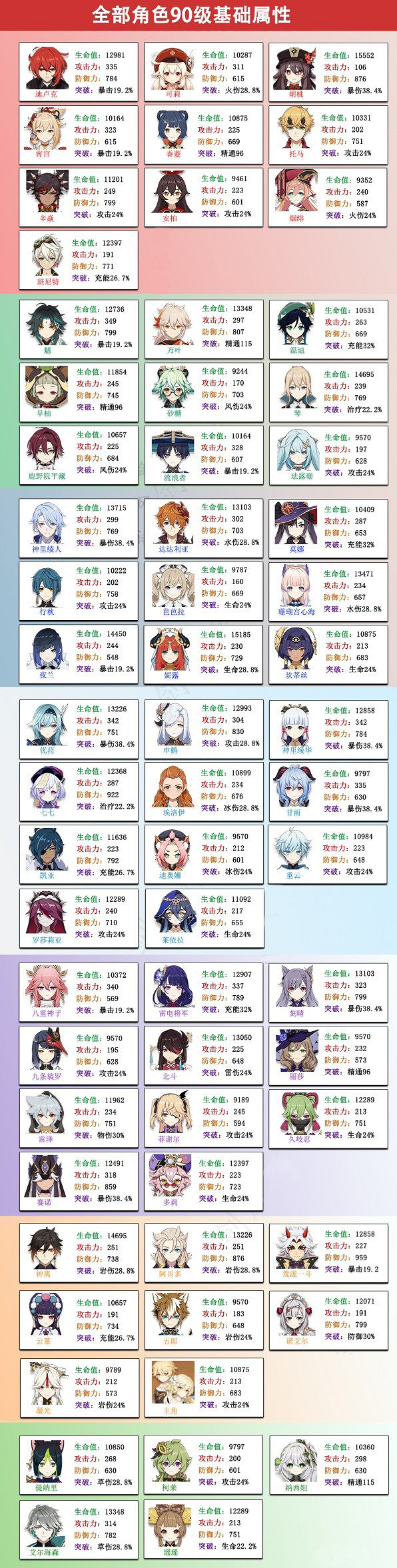 《原神》全角色90級基礎屬性誰比較高？全角色90級基礎屬性排行