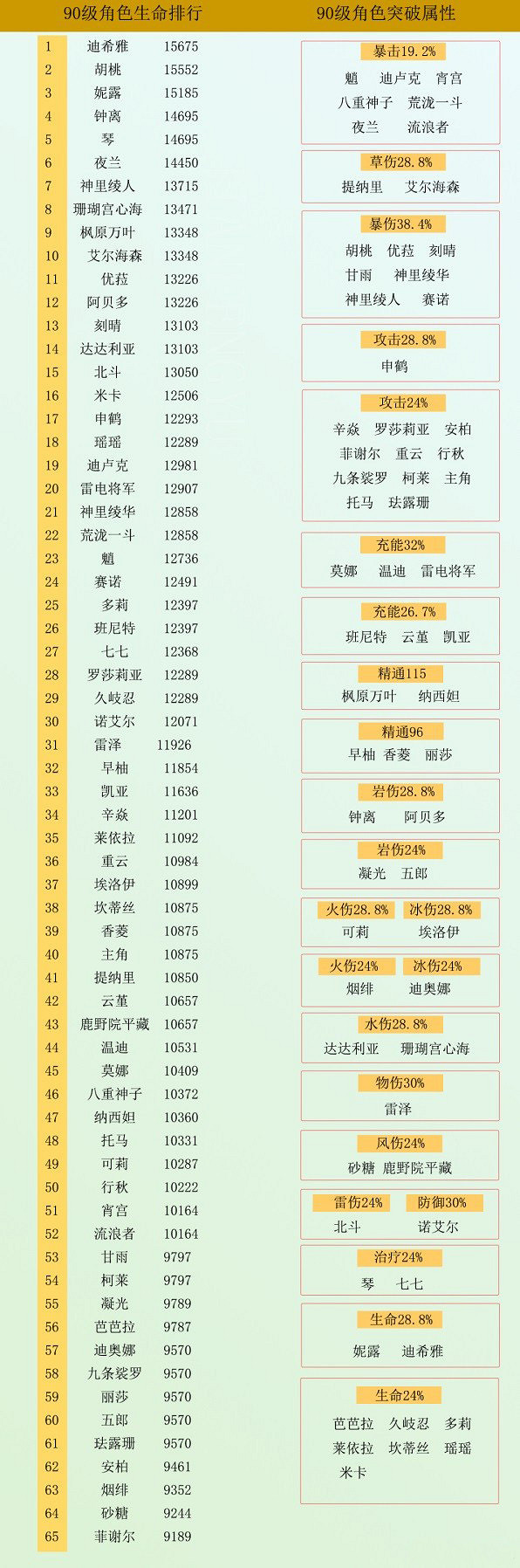 《原神》全角色90級基礎屬性誰比較高？全角色90級基礎屬性排行