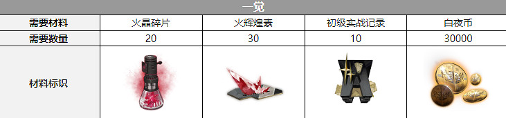 《白夜極光》克三覺材料一覽 克精三材料 《白夜極光》克三覺材料一覽 克精三材料