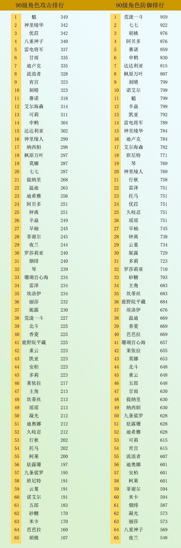 《原神》全角色90級基礎屬性誰比較高？全角色90級基礎屬性排行