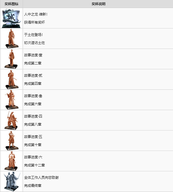 《人中之龍維新極》中文獎杯獲取分享  中文獎杯有哪些？