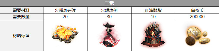 《白夜極光》醒山覺醒材料一覽 醒山覺醒要什麽材料 《白夜極光》醒山覺醒材料一覽 醒山覺醒要什麽材料