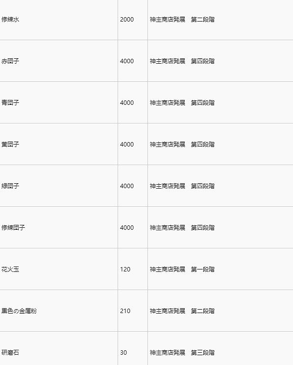 《人中之龍維新極》神主商店販賣條件分享  商店都有哪些條件? 《人中之龍維新極》神主商店販賣條件分享  商店都有哪些條件?