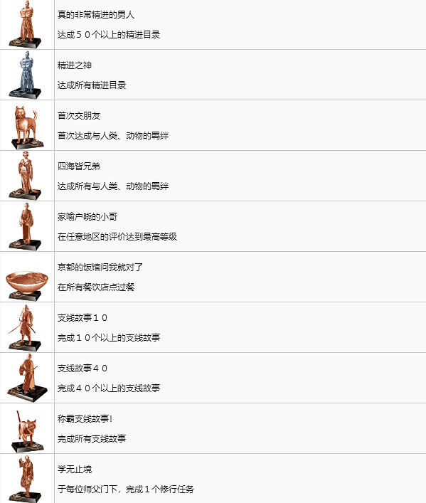 《人中之龍維新極》中文獎杯獲取分享  中文獎杯有哪些？