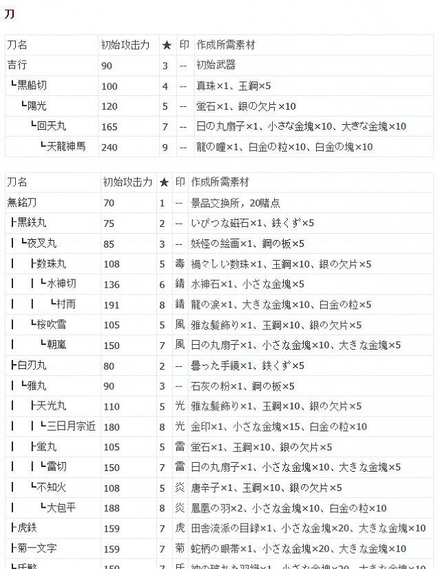 《人中之龍維新極》武器防具派生路線推薦  有哪些武器防具? 《人中之龍維新極》武器防具派生路線推薦  有哪些武器防具?