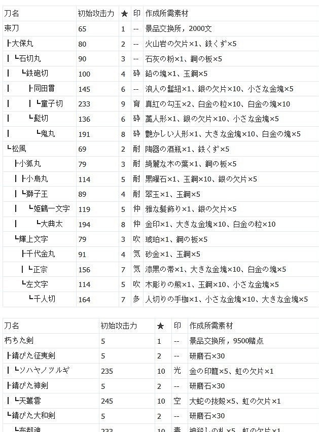 《人中之龍維新極》武器防具派生路線推薦  有哪些武器防具? 《人中之龍維新極》武器防具派生路線推薦  有哪些武器防具?