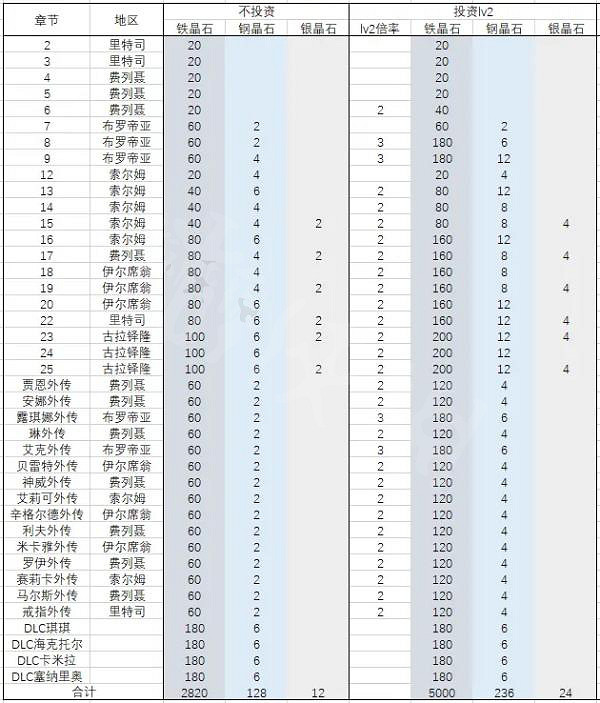 《火焰紋章Engage》晶石怎麽獲取?晶石獲取方法匯總 《火焰紋章Engage》晶石怎麽獲取?晶石獲取方法匯總