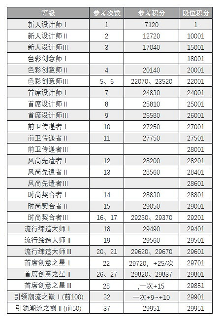 《以閃亮之名》時尚對決怎麽玩 時尚對決收益攻略 《以閃亮之名》時尚對決怎麽玩 時尚對決收益攻略