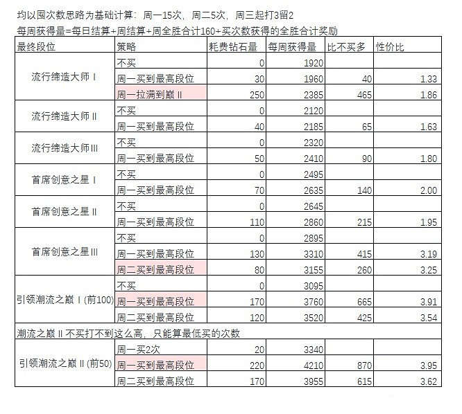 《以閃亮之名》時尚對決怎麽玩 時尚對決收益攻略 《以閃亮之名》時尚對決怎麽玩 時尚對決收益攻略