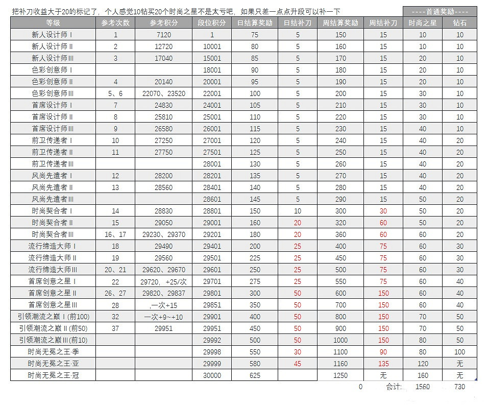 《以閃亮之名》時尚對決怎麽玩 時尚對決收益攻略 《以閃亮之名》時尚對決怎麽玩 時尚對決收益攻略