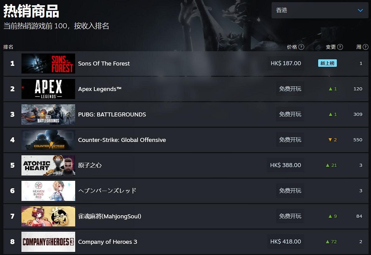 《森林之子》持續火爆 Steam評論數破萬 熱銷榜第一! 《森林之子》持續火爆 Steam評論數破萬 熱銷榜第一!